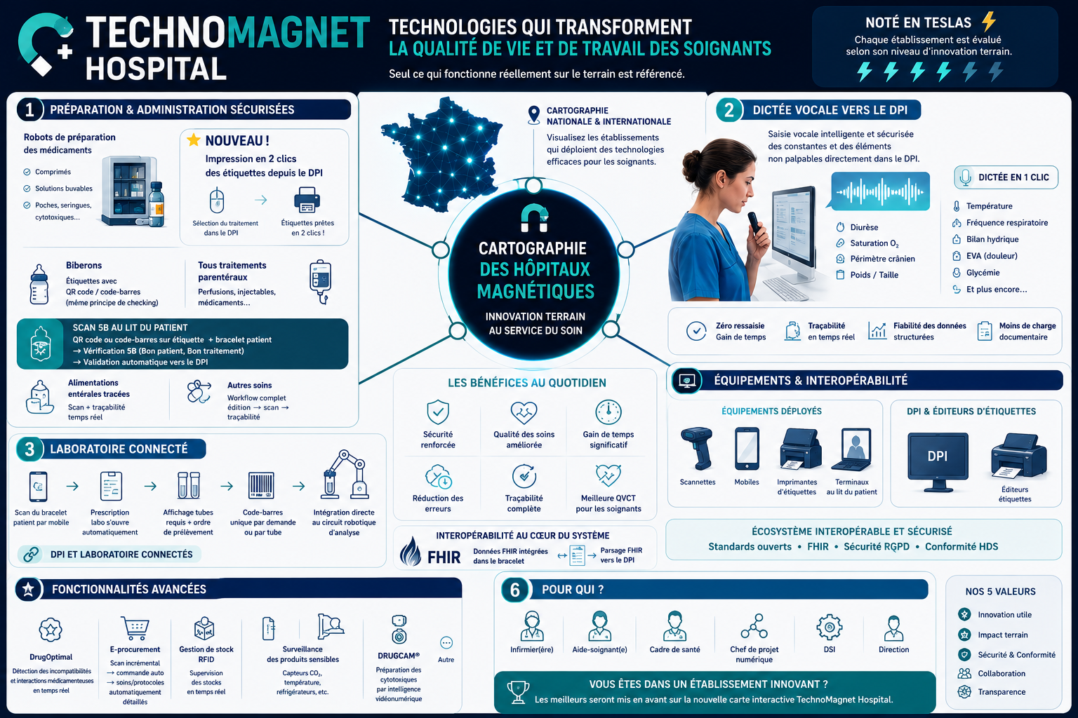 TechnoMagnet Hospital — technologies qui transforment la qualité de vie et de travail des soignants