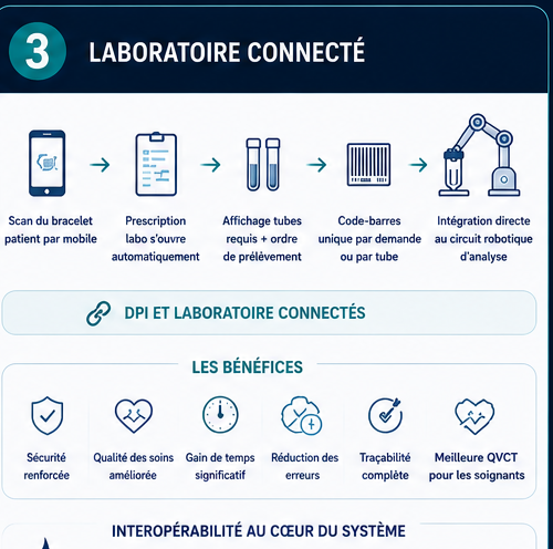 Laboratoire connecté